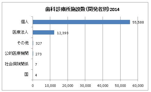歯科診療所の施設数（開発者別）２０１４グラフ