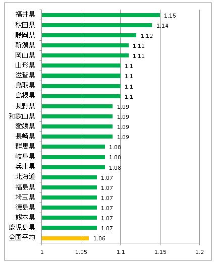 都道府県別医師必要求人倍率グラフ2015