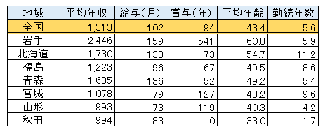 北海道・東北地区の男性医師年収＆平均年齢（表）