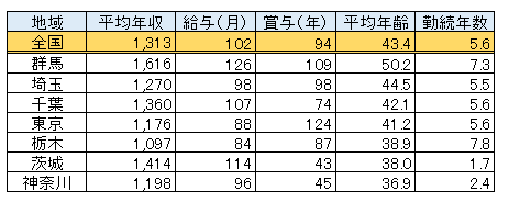 関東地区の男性医師年収＆平均年齢（表）