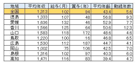 中国・四国地区の男性医師年収＆平均年齢（表）