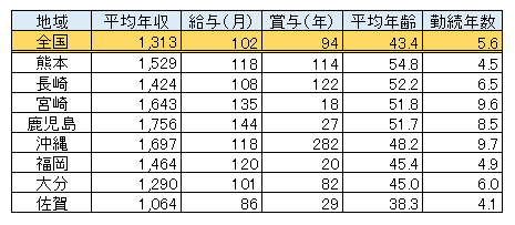 九州・沖縄地区の男性医師年収＆平均年齢（表）