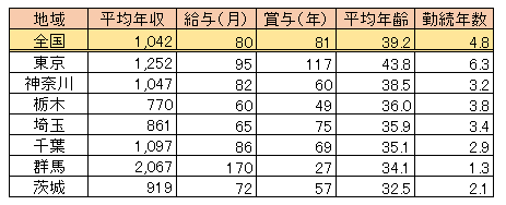 関東地区の女性医師年収＆平均年齢（表）