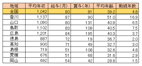 中国・四国地区の女性医師年収＆平均年齢（表）