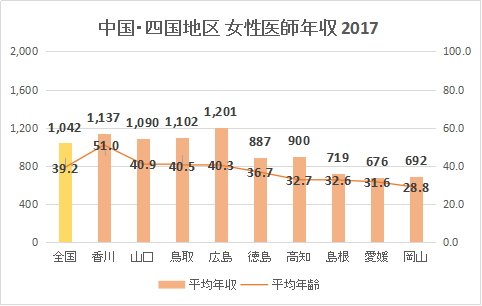 中国・四国地区の女性医師年収＆平均年齢（グラフ）