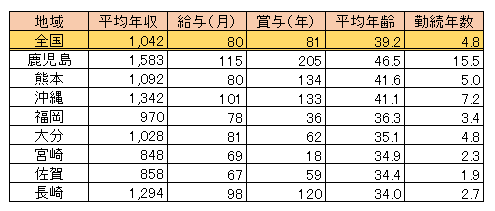 九州・沖縄地区の女性医師年収＆平均年齢（表）