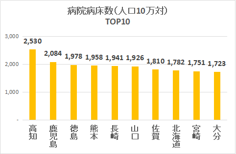 病床数（人口10万対）都道府県別ランキングTOP10グラフ