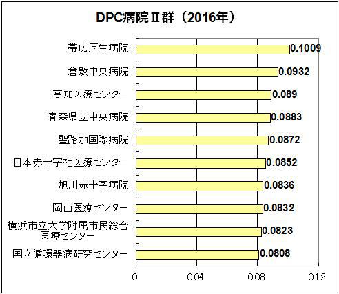 DPC病院2群・機能評価係数�Uグラフ