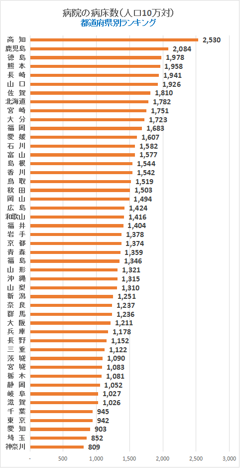 病院の病床数（人口10万対）都道府県ランキング（グラフ）