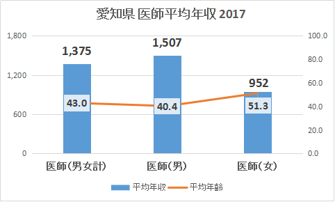 愛知県医師年収2017グラフ