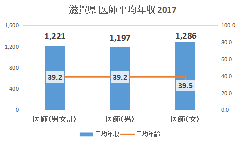 滋賀県医師年収2017グラフ
