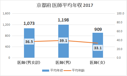 京都府医師年収2017グラフ