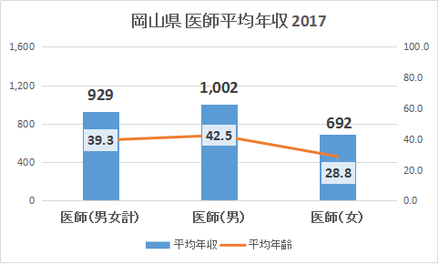 岡山県医師年収2017グラフ