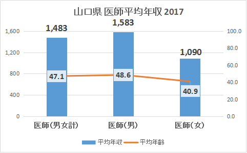 山口県医師年収2017グラフ