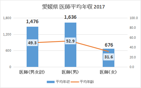 愛媛県医師年収2017グラフ