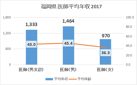 福岡県医師年収2017グラフ