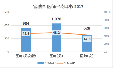 宮城県の医師平均年収・平均年齢2017（グラフ）