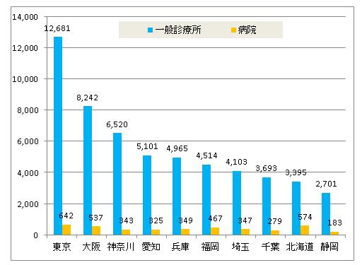 都道府県別クリニック数と病院数グラフ