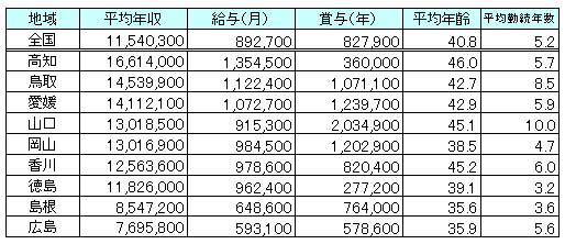 中国四国地区の医師年収比較表（平成26年）
