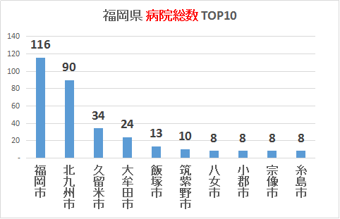 福岡県内病院数TOP10グラフ