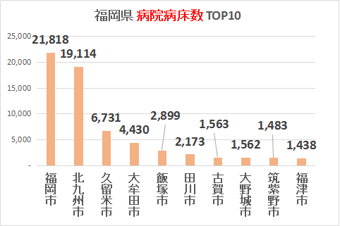 福岡県内（地域別）病院病床数TOP10グラフ