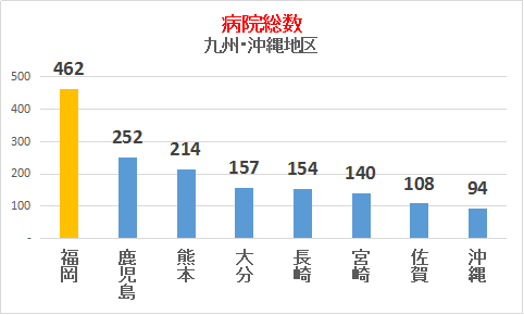 九州・沖縄地区病院数グラフ