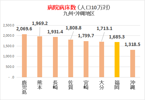 九州・沖縄地区病院病床数（人口10万対）グラフ