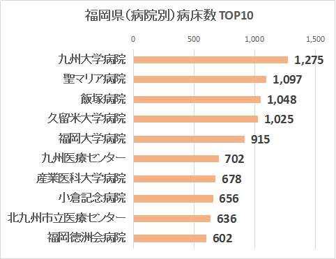 福岡県で病床数の多い病院TOP10グラフ