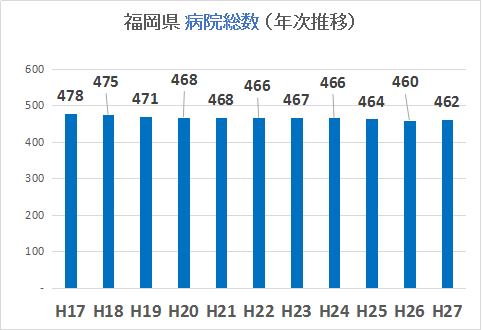 福岡県の病院総数（10年）年次推移グラフ
