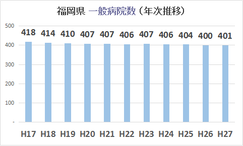 福岡県の一般病院数・年次推移グラフ