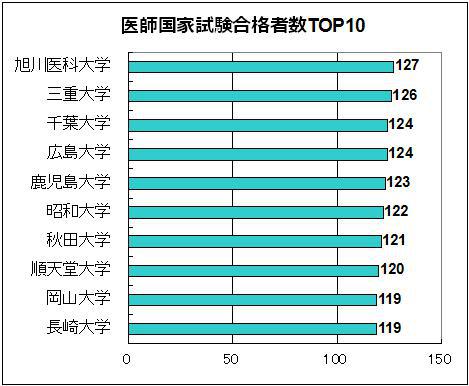 第111回医師国家試験合格者数TOP10グラフ