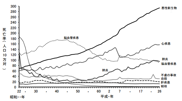 日本人の死因グラフ年次推移