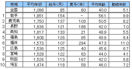 都道府県別医師年収2015（1位〜10位）表