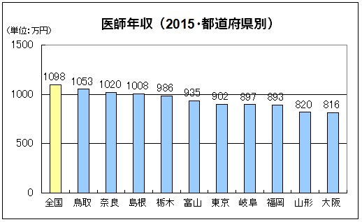 都道府県別医師年収2015（38位〜47位）グラフ