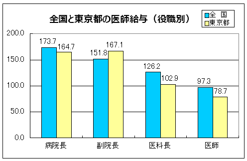 医師の給与比較グラフ2015（東京都・全国）