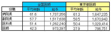 医師の給与比較表2015（東京都・全国）