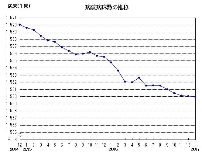 病院の病床数の推移グラフ（約2年間）