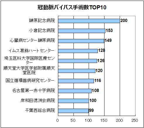 冠動脈バイパス手術数TOP10グラフ