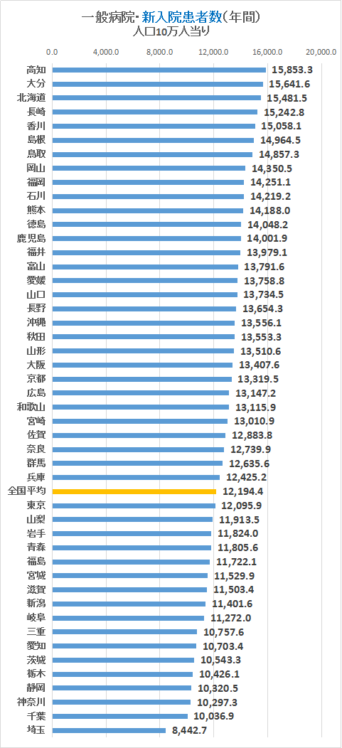 新入院患者数（一般病院） 都道府県別グラフ