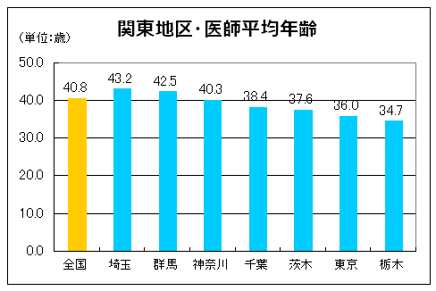 関東地区の医師の平均年齢（平成26年）