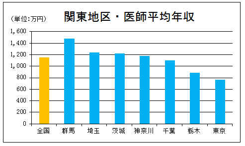 関東地区の医師年収比較グラフ