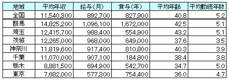 東京都と全国の年収比較表（平成26年）