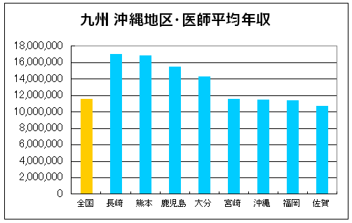 九州沖縄地区の医師年収比較グラフ（平成26年）