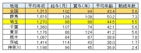 埼玉県 男性医師平均年収・給与・賞与2017（表）
