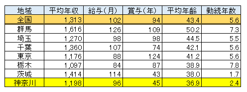 神奈川県 男性医師平均年収・給与・賞与2017（表）