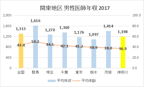 神奈川県 男性医師平均年収・給与・賞与2017（グラフ）
