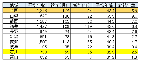 石川県 男性医師平均年収・給与・賞与2017（表）