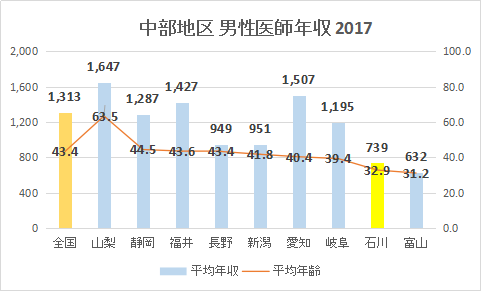 石川県 男性医師平均年収・給与・賞与2017（グラフ）