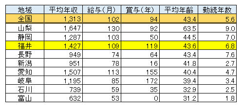 福井県 男性医師平均年収・給与・賞与2017（表）