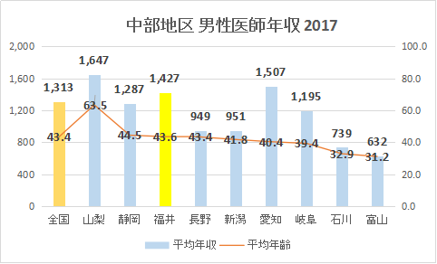 福井県 男性医師平均年収・給与・賞与2017（グラフ）